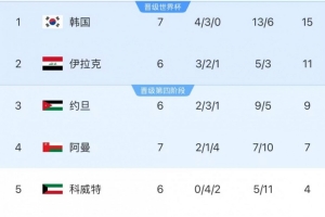 18强赛B组形势：韩国15分继续榜首 领先优势恐被伊拉克缩小