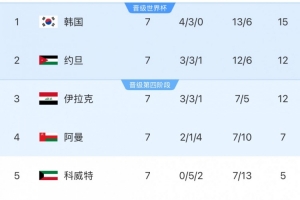 18强赛B组：韩国队领先附加赛区缩小至3分，下轮对小组第二约旦队