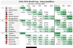 印尼只有0.4%🤔外媒更新：国足直接晋级概率2% 直接淘汰概率69%