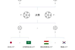 8队晋级世少赛！U17亚洲杯8强对阵：日本vs沙特，印尼vs朝鲜