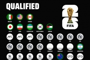 🔥祝贺！乌兹别克、约旦、韩国晋级世界杯，世界杯48强已确定10席