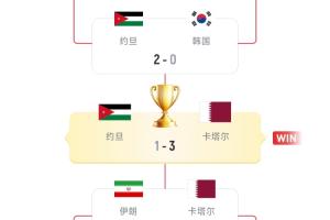 硬实力！18强赛已直通美加墨的5队，均是去年亚洲杯的八强队伍