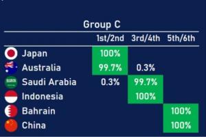 一目了然！18强赛3组直通、附加赛、出局形势已基本确定