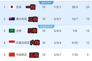 合理❓国足等五档队18强赛全第5 二档仅1队未翻车&六档仅印尼逆袭